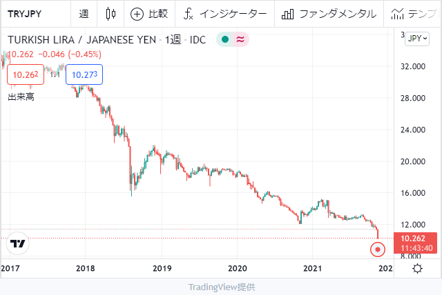 トルコリラ（TRY/JPY 対日本円）チャート