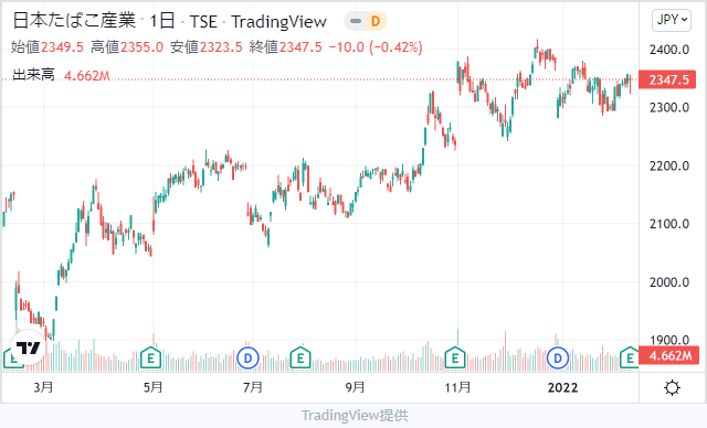 JT（日本たばこ産業）株チャート