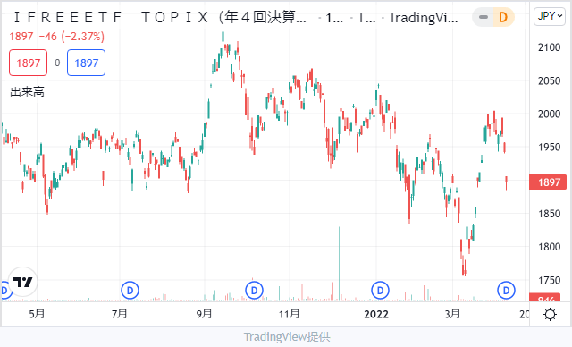 USEN-NEXT ホールディングス株チャート