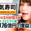 元気寿司、2023年3月期1Q決算 純利益は222.7%増の5.76億円で増収増益