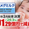 雪印メグミルク、2023年3月期本決算 純利益は-24.3%の91.29億円で増収減益